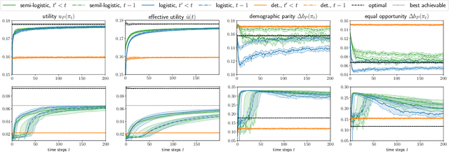 Figure 2 for Improving Consequential Decision Making under Imperfect Predictions