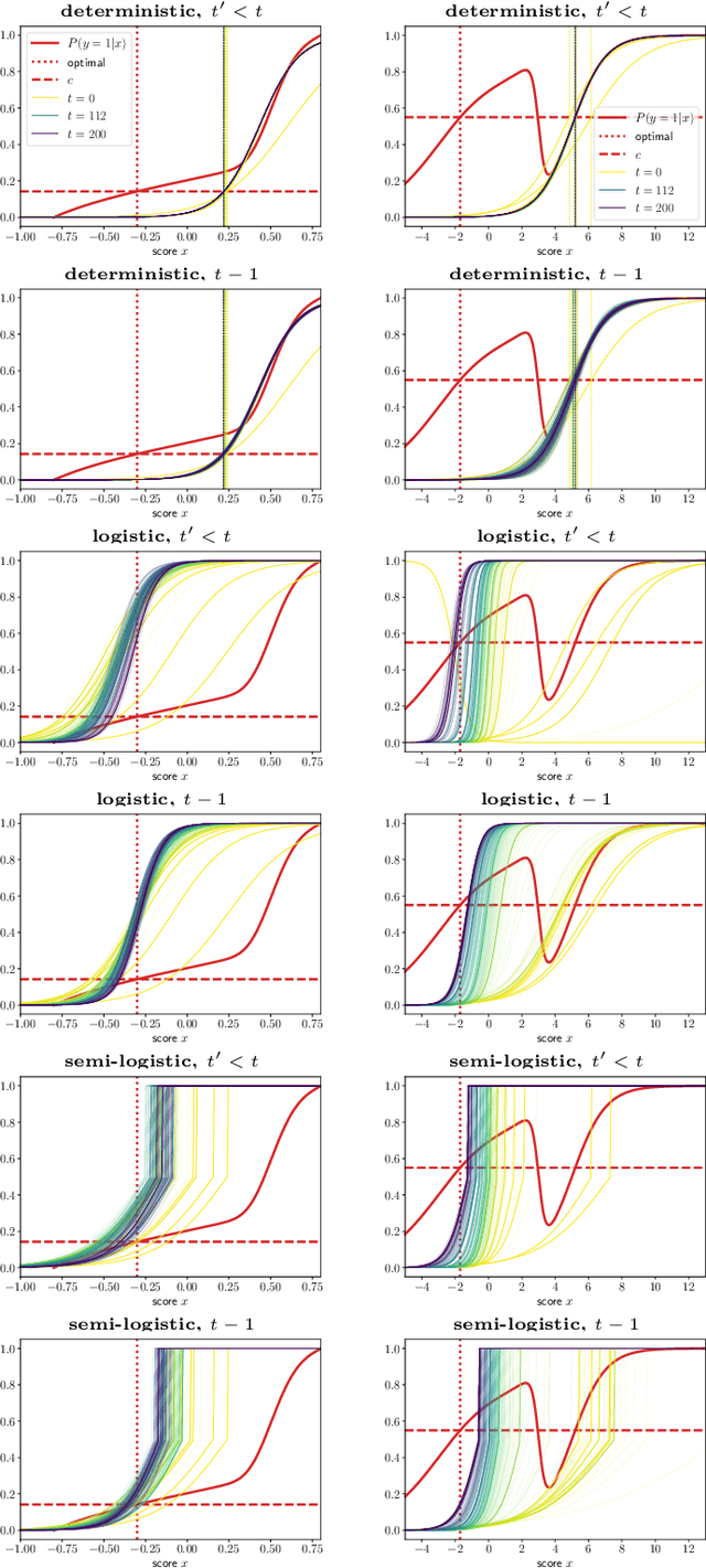 Figure 4 for Improving Consequential Decision Making under Imperfect Predictions