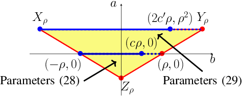 Figure 4 for Tradeoffs between convergence rate and noise amplification for momentum-based accelerated optimization algorithms