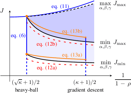 Figure 1 for Tradeoffs between convergence rate and noise amplification for momentum-based accelerated optimization algorithms