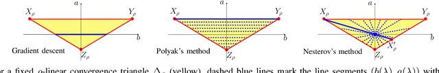 Figure 3 for Tradeoffs between convergence rate and noise amplification for momentum-based accelerated optimization algorithms