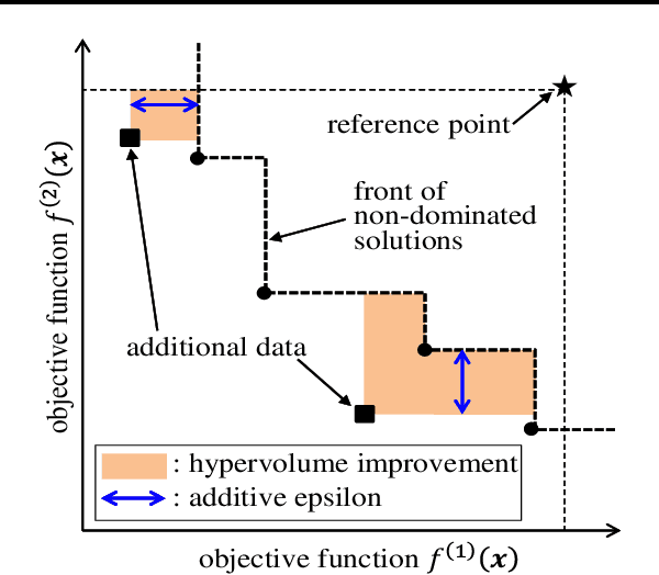Figure 1 for Bayesian Optimization for Multi-objective Optimization and Multi-point Search
