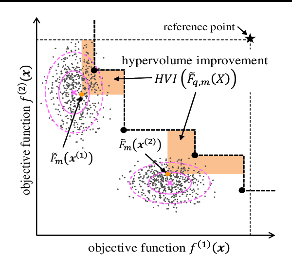 Figure 3 for Bayesian Optimization for Multi-objective Optimization and Multi-point Search