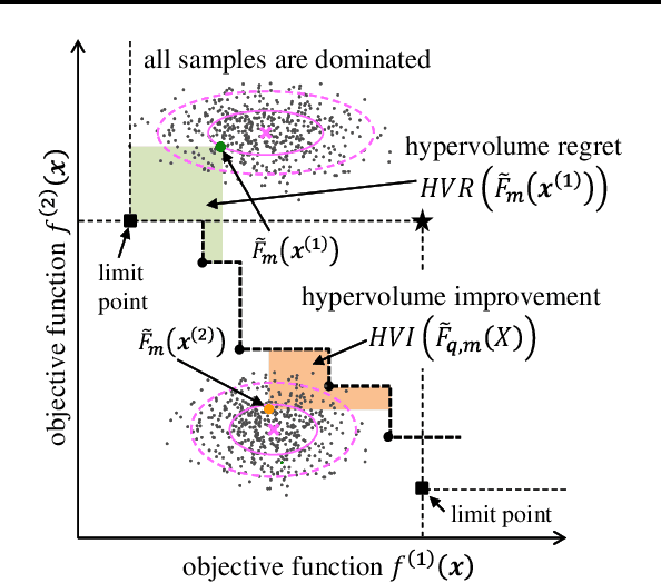 Figure 4 for Bayesian Optimization for Multi-objective Optimization and Multi-point Search