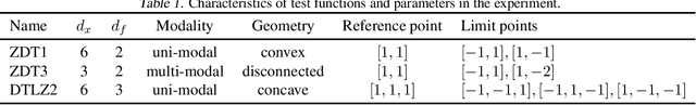 Figure 2 for Bayesian Optimization for Multi-objective Optimization and Multi-point Search