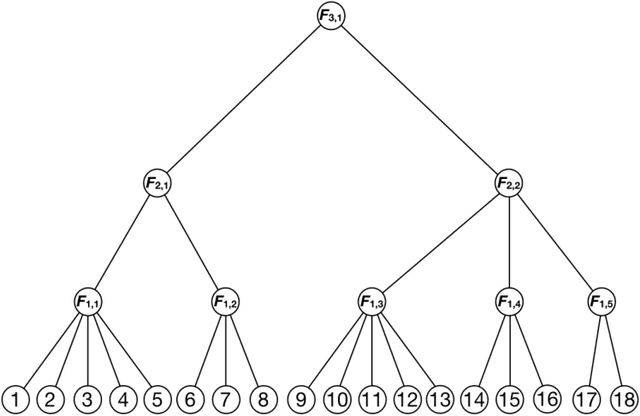 Figure 2 for Recovering Trees with Convex Clustering