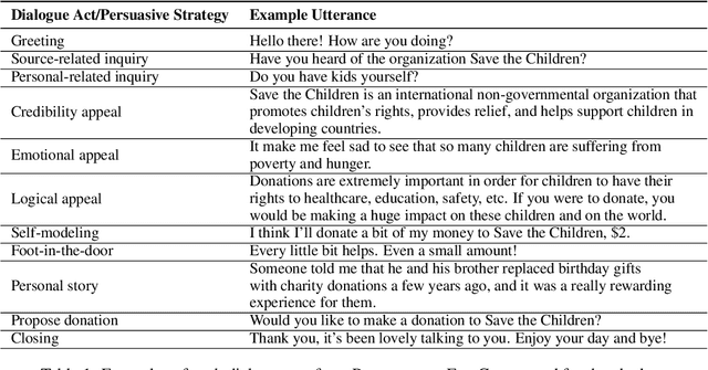 Figure 2 for Seamlessly Integrating Factual Information and Social Content with Persuasive Dialogue