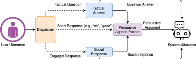 Figure 3 for Seamlessly Integrating Factual Information and Social Content with Persuasive Dialogue