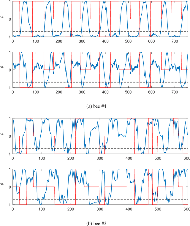 Figure 3 for Honey Bee Dance Modeling in Real-time using Machine Learning