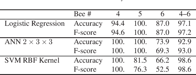 Figure 4 for Honey Bee Dance Modeling in Real-time using Machine Learning