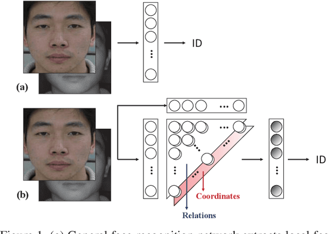 Figure 1 for NIR-to-VIS Face Recognition via Embedding Relations and Coordinates of the Pairwise Features