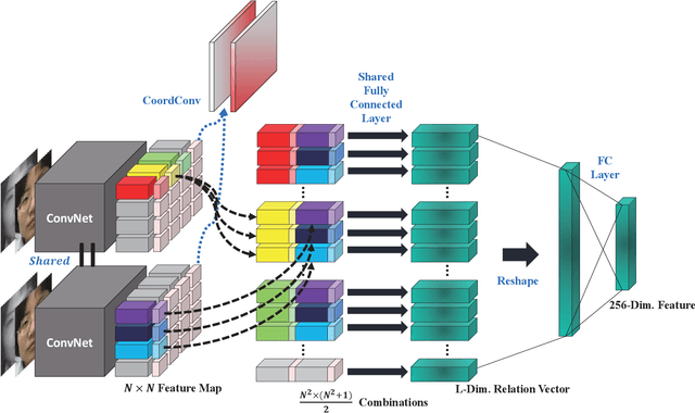 Figure 3 for NIR-to-VIS Face Recognition via Embedding Relations and Coordinates of the Pairwise Features
