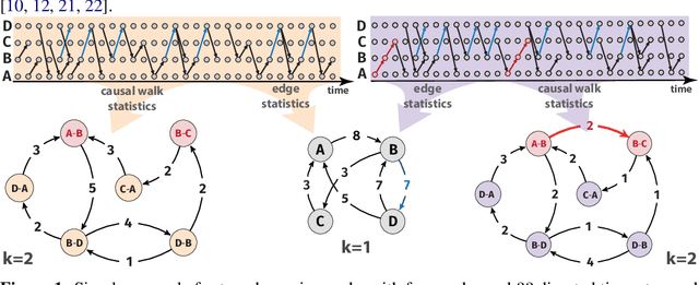 Figure 1 for De Bruijn goes Neural: Causality-Aware Graph Neural Networks for Time Series Data on Dynamic Graphs