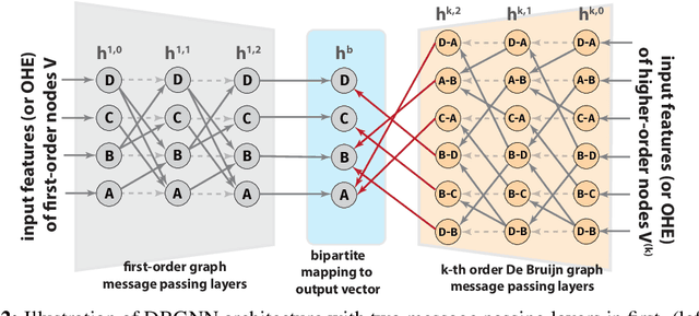 Figure 3 for De Bruijn goes Neural: Causality-Aware Graph Neural Networks for Time Series Data on Dynamic Graphs