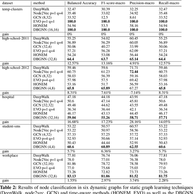 Figure 4 for De Bruijn goes Neural: Causality-Aware Graph Neural Networks for Time Series Data on Dynamic Graphs