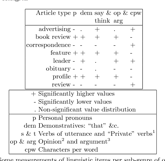 Figure 4 for Textual Stylistic Variation: Choices, Genres and Individuals