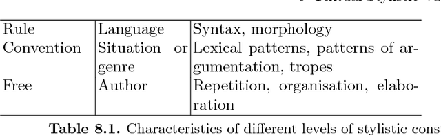 Figure 1 for Textual Stylistic Variation: Choices, Genres and Individuals