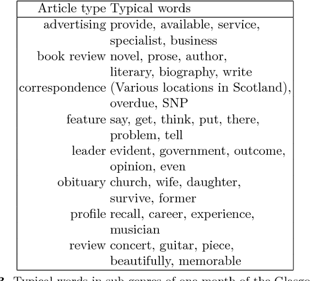 Figure 3 for Textual Stylistic Variation: Choices, Genres and Individuals