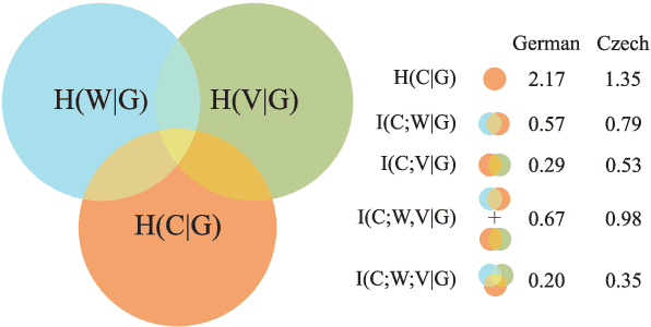 Figure 1 for Predicting Declension Class from Form and Meaning