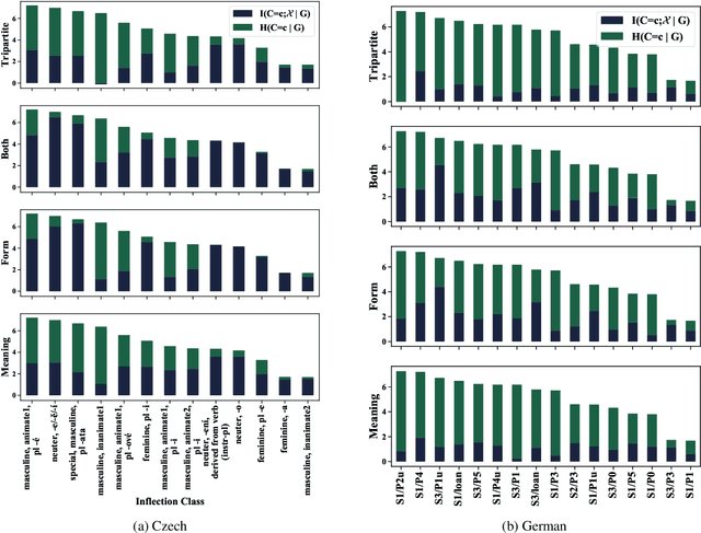 Figure 4 for Predicting Declension Class from Form and Meaning