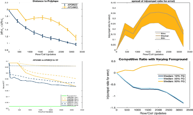 Figure 2 for Accelerated Primal-Dual Coordinate Descent for Computational Optimal Transport