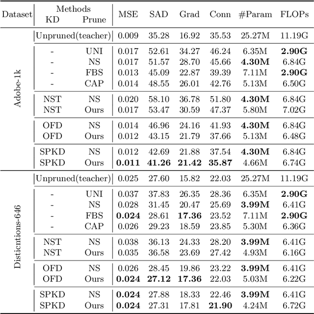 Figure 4 for Lightweight Alpha Matting Network Using Distillation-Based Channel Pruning