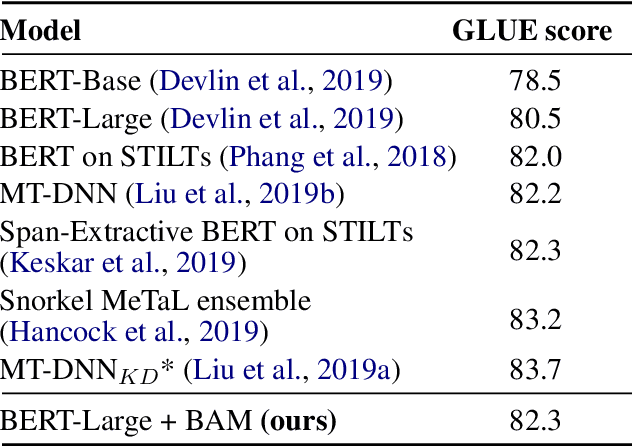 Figure 3 for BAM! Born-Again Multi-Task Networks for Natural Language Understanding