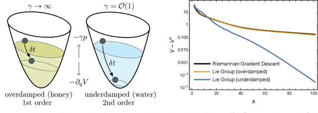 Figure 1 for Geometric Methods for Sampling, Optimisation, Inference and Adaptive Agents