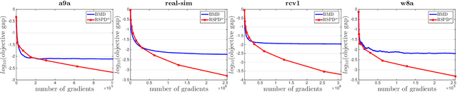 Figure 2 for Stochastic Primal-Dual Algorithms with Faster Convergence than $O(1/\sqrt{T})$ for Problems without Bilinear Structure