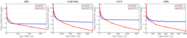 Figure 3 for Stochastic Primal-Dual Algorithms with Faster Convergence than $O(1/\sqrt{T})$ for Problems without Bilinear Structure