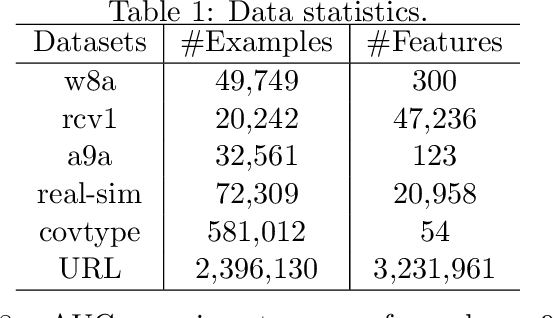 Figure 1 for Stochastic Primal-Dual Algorithms with Faster Convergence than $O(1/\sqrt{T})$ for Problems without Bilinear Structure
