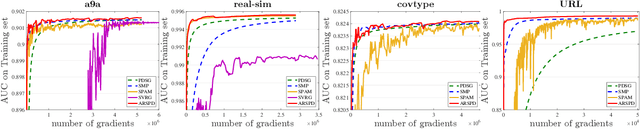 Figure 4 for Stochastic Primal-Dual Algorithms with Faster Convergence than $O(1/\sqrt{T})$ for Problems without Bilinear Structure