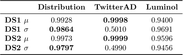 Figure 4 for Anomaly Detection at Scale: The Case for Deep Distributional Time Series Models