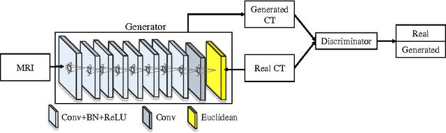 Figure 2 for Medical Image Synthesis with Context-Aware Generative Adversarial Networks