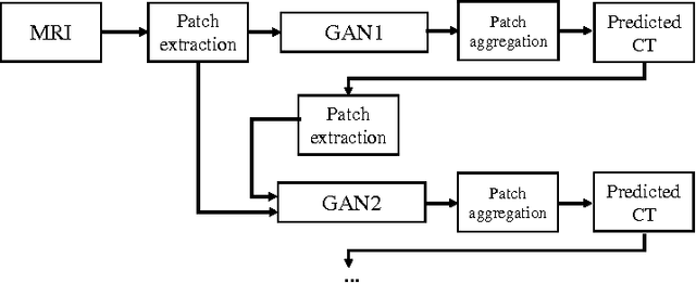 Figure 3 for Medical Image Synthesis with Context-Aware Generative Adversarial Networks