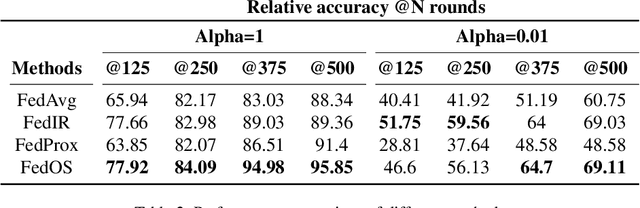 Figure 4 for FedOS: using open-set learning to stabilize training in federated learning