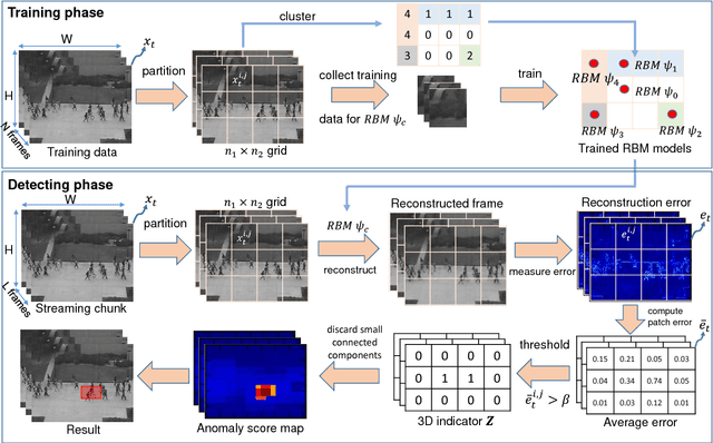 Figure 4 for Energy-based Models for Video Anomaly Detection