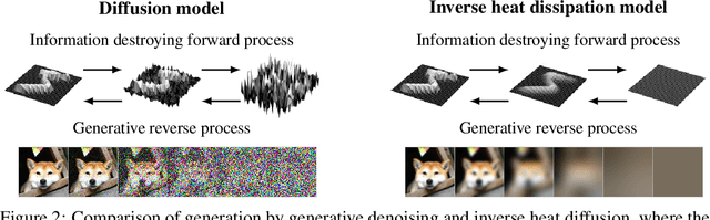 Figure 3 for Generative Modelling With Inverse Heat Dissipation