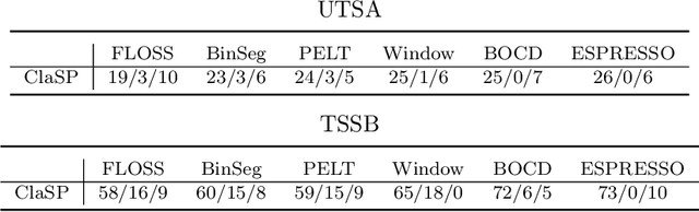 Figure 2 for ClaSP -- Parameter-free Time Series Segmentation