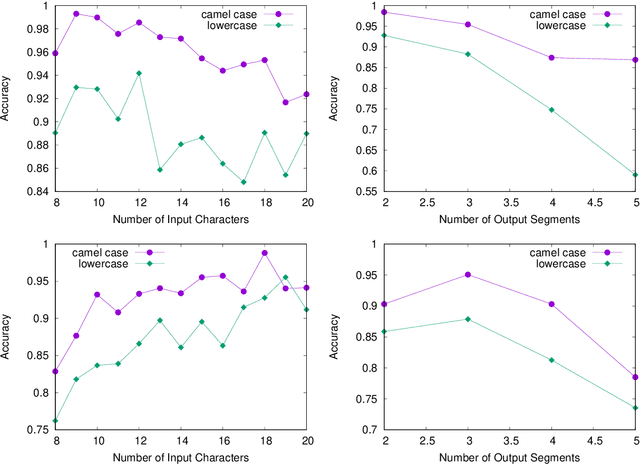 Figure 4 for Semi-supervised URL Segmentation with Recurrent Neural NetworksPre-trained on Knowledge Graph Entities