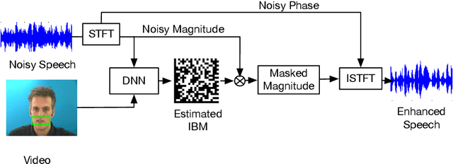 Figure 1 for CochleaNet: A Robust Language-independent Audio-Visual Model for Speech Enhancement