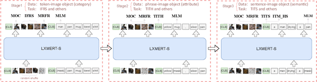 Figure 1 for Multi-stage Pre-training over Simplified Multimodal Pre-training Models