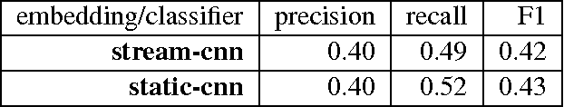 Figure 2 for Streaming Word Embeddings with the Space-Saving Algorithm