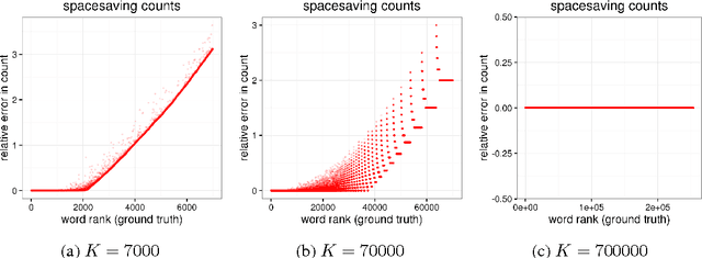 Figure 1 for Streaming Word Embeddings with the Space-Saving Algorithm