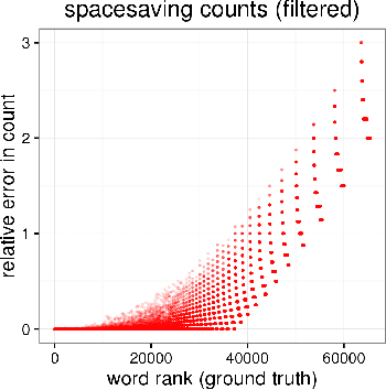 Figure 3 for Streaming Word Embeddings with the Space-Saving Algorithm