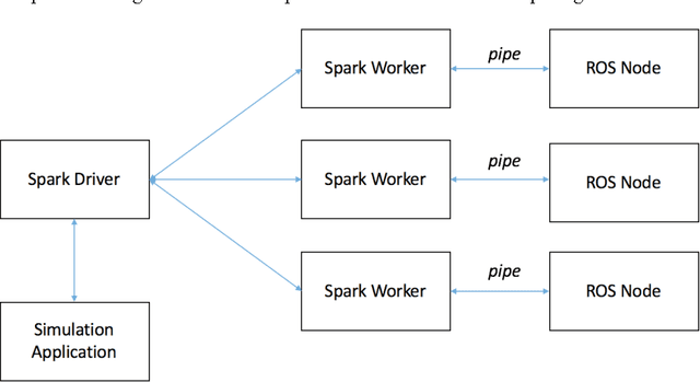 Figure 3 for Distributed Simulation Platform for Autonomous Driving