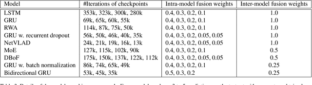 Figure 4 for Aggregating Frame-level Features for Large-Scale Video Classification