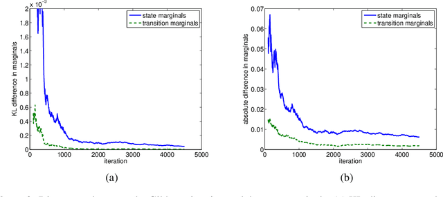 Figure 3 for MCMC for Hierarchical Semi-Markov Conditional Random Fields