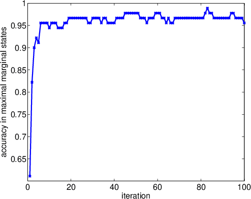 Figure 4 for MCMC for Hierarchical Semi-Markov Conditional Random Fields