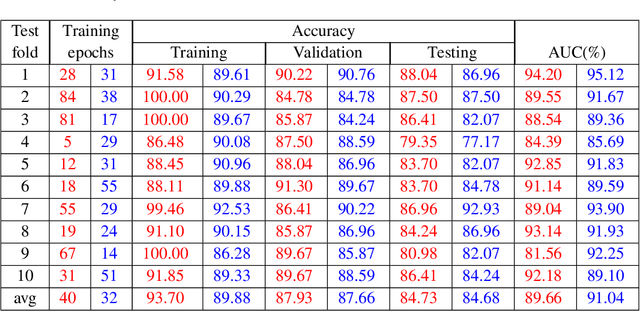 Figure 4 for A machine learning method correlating pulse pressure wave data with pregnancy